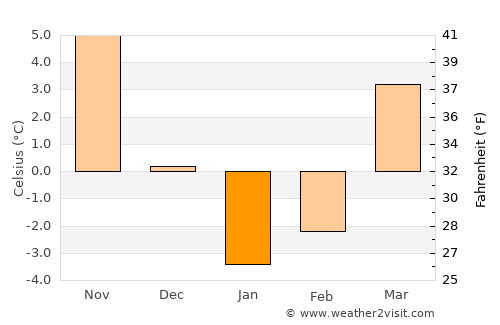 Belaya Glina average temperature in January