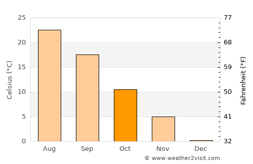 Belaya Glina average temperature in October
