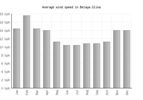 Belaya Glina average winspeed by month (km/h)