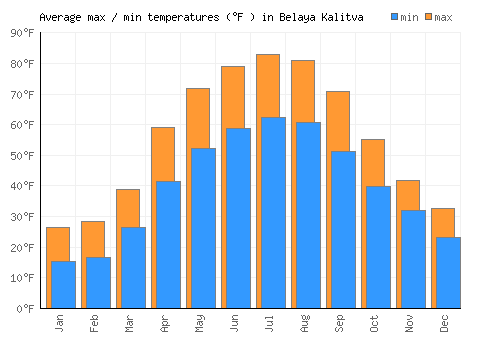 Belaya Kalitva average minimum / maximum temperatures (Fahrenheit)