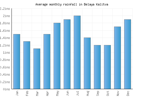 Belaya Kalitva monthly rainfall chart (inches)