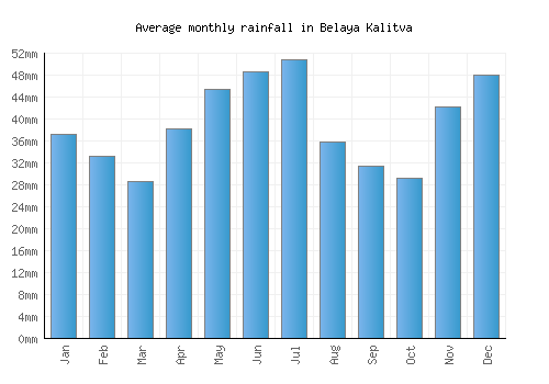 Belaya Kalitva monthly rainfall chart (mm)