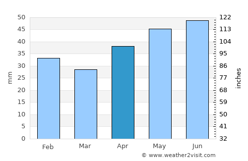 Belaya Kalitva average rain in April