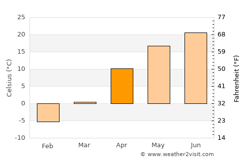 Belaya Kalitva average temperature in April