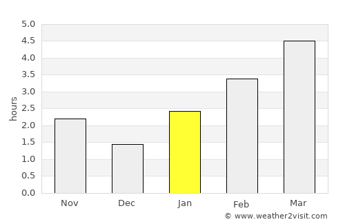 Belaya Kalitva average rain in January