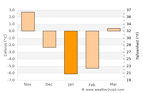 Belaya Kalitva average temperature in January