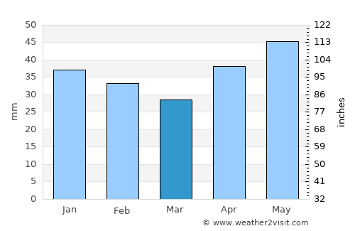Belaya Kalitva average rain in March