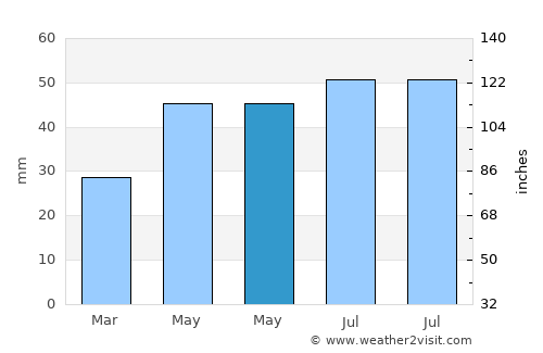 Belaya Kalitva average rain in May