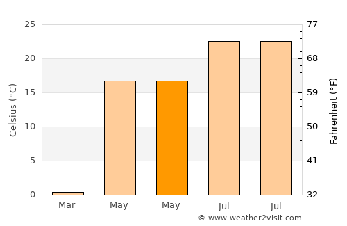 Belaya Kalitva average temperature in May