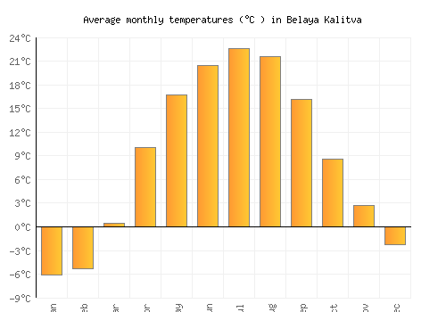 Belaya Kalitva average temperature chart (Celsius)