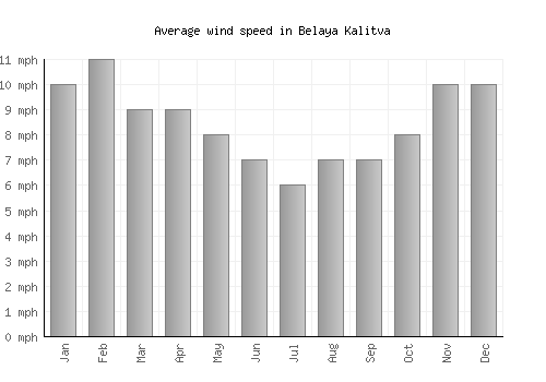Belaya Kalitva average winspeed by month (mph)