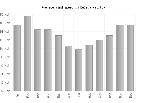 Belaya Kalitva average winspeed by month (km/h)