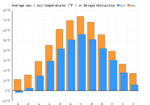 Belaya Kholunitsa average minimum / maximum temperatures (Fahrenheit)
