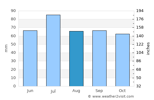 Belaya Kholunitsa average rain in August