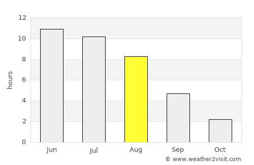 Belaya Kholunitsa average rain in August