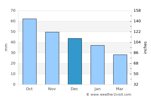 Belaya Kholunitsa average rain in December