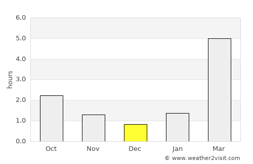 Belaya Kholunitsa average rain in December