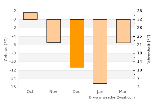 Belaya Kholunitsa average temperature in December