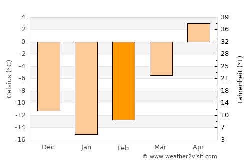 Belaya Kholunitsa average temperature in February