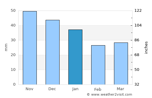 Belaya Kholunitsa average rain in January