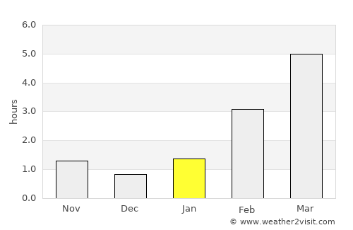 Belaya Kholunitsa average rain in January