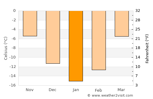 Belaya Kholunitsa average temperature in January
