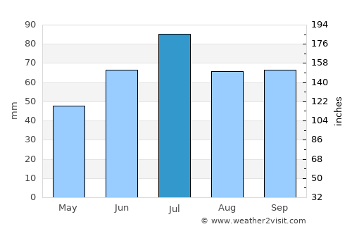 Belaya Kholunitsa average rain in July