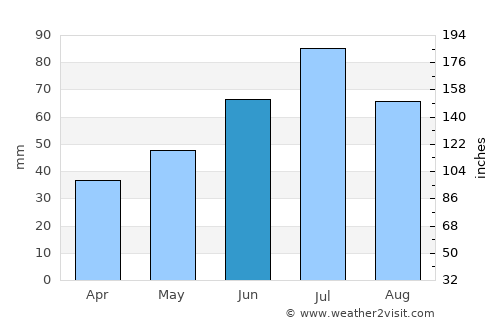Belaya Kholunitsa average rain in June