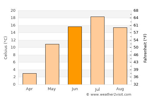 Belaya Kholunitsa average temperature in June