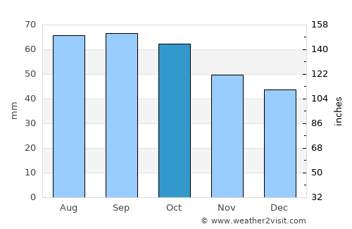 Belaya Kholunitsa average rain in October