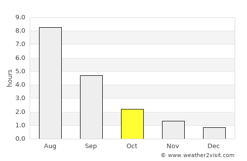 Belaya Kholunitsa average rain in October