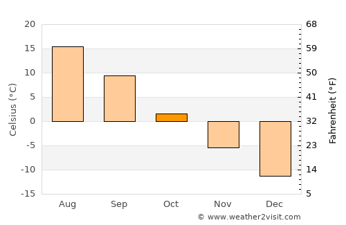 Belaya Kholunitsa average temperature in October