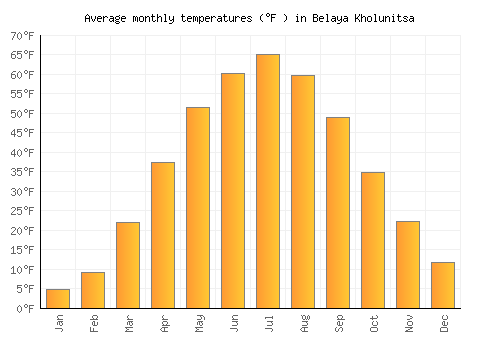 Belaya Kholunitsa average temperature chart (Fahrenheit)