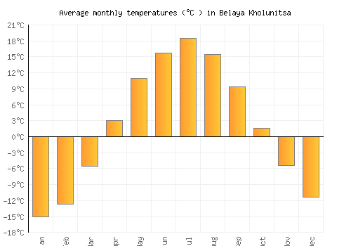 Belaya Kholunitsa average temperature chart (Celsius)