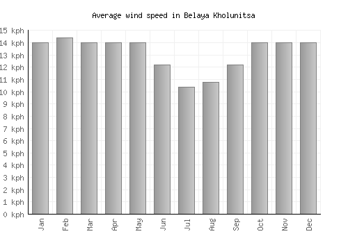 Belaya Kholunitsa average winspeed by month (km/h)