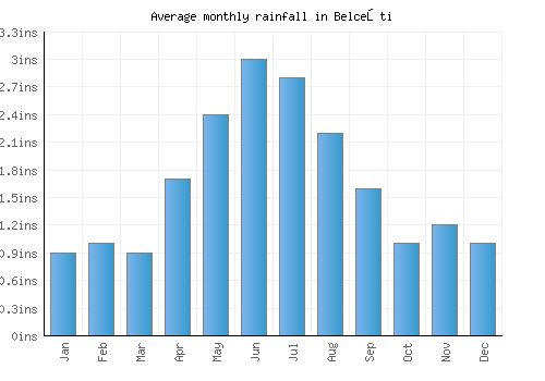 Belceşti monthly rainfall chart (inches)