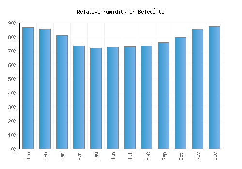 Belceşti relative humidity averages