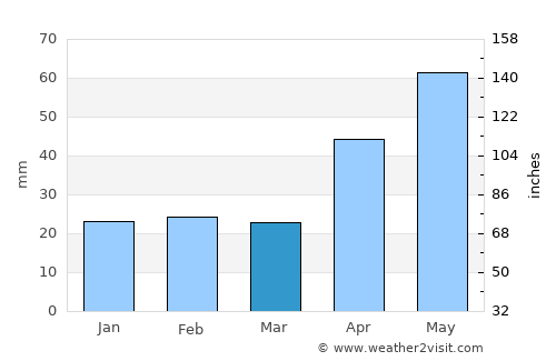 Belceşti average rain in March