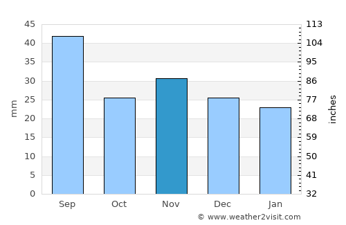 Belceşti average rain in November