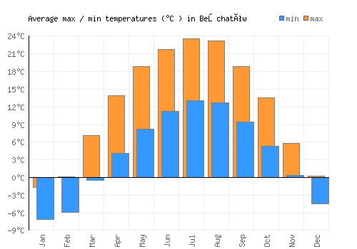Bełchatów average minimum / maximum temperatures (Celsius)