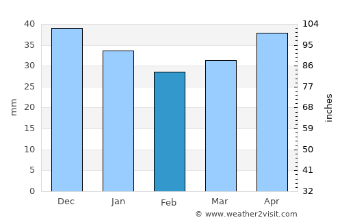Bełchatów average rain in February