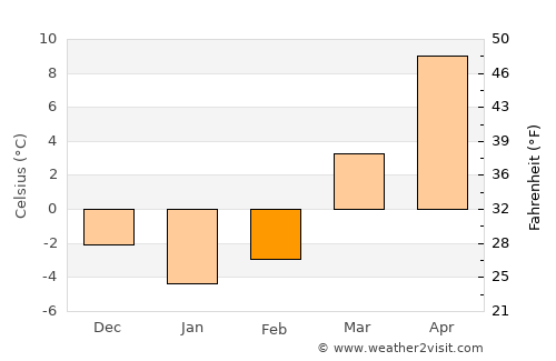 Bełchatów average temperature in February