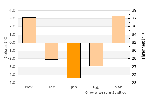 Bełchatów average temperature in January