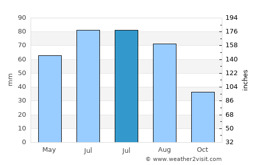 Bełchatów average rain in July