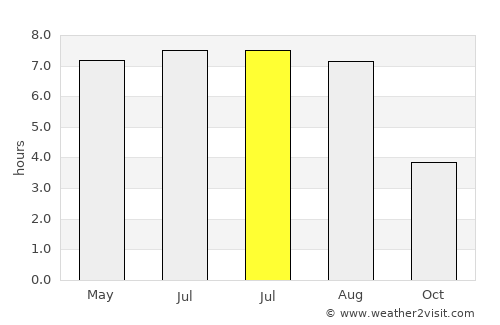 Bełchatów average rain in July