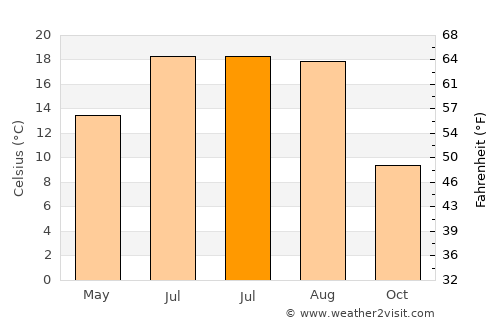 Bełchatów average temperature in July