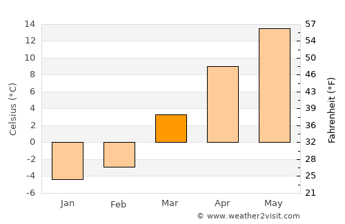 Bełchatów average temperature in March