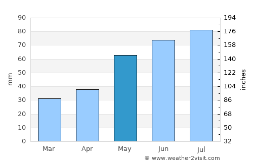 Bełchatów average rain in May