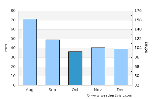 Bełchatów average rain in October