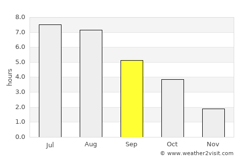 Bełchatów average rain in September